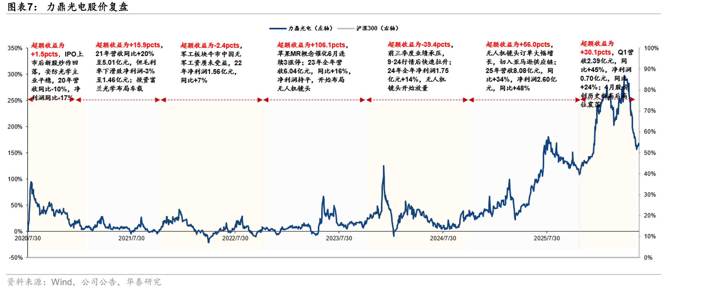 力鼎光电国内外收入情况_第4页