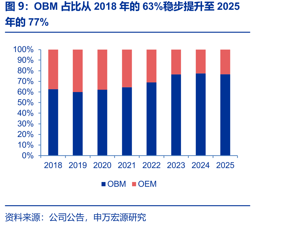 OBM占比从2018年的63%稳步提升至2025