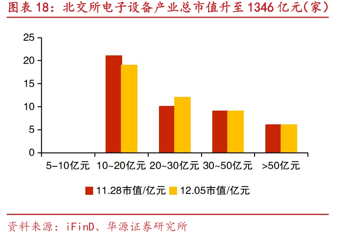 北交所电子设备产业总市值升至1346亿元（家）