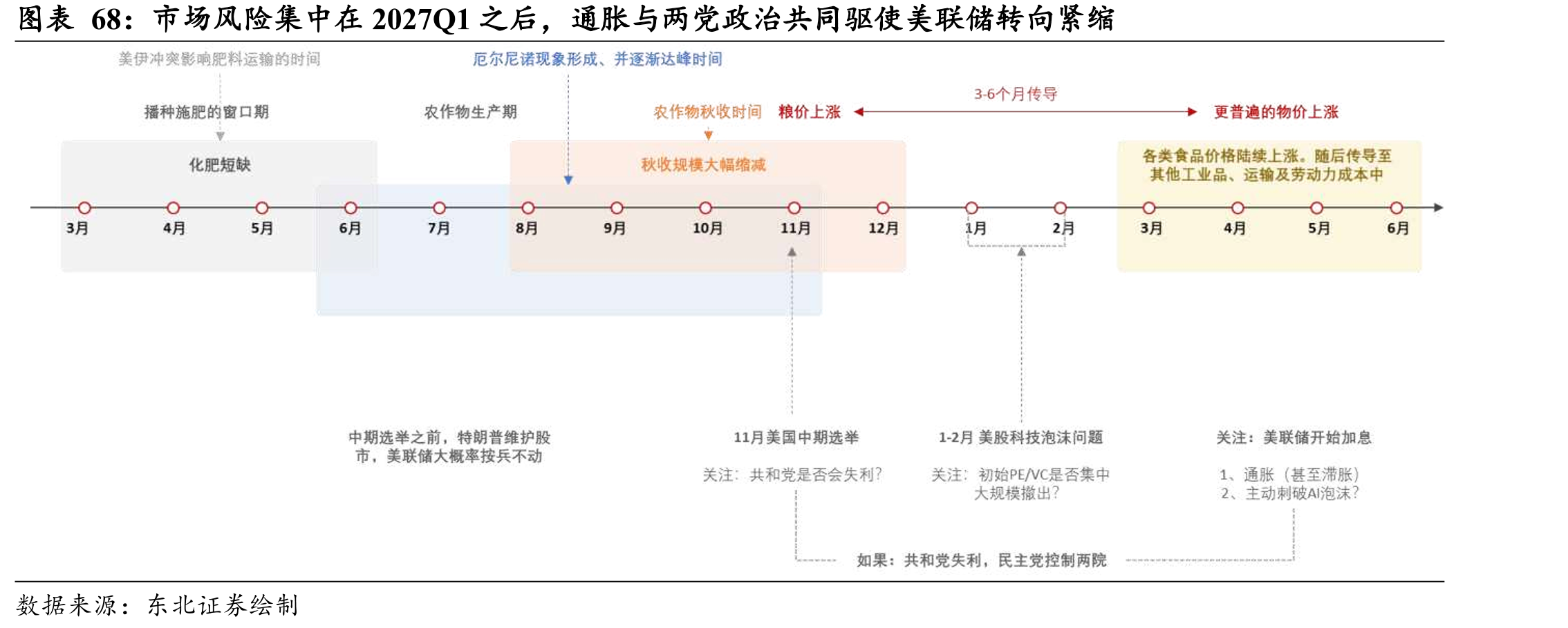 市场风险集中在2027Q1之后，通胀与两党共同驱使美联储向紧缩