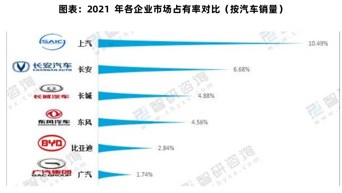 图表：2021年各企业市场占有率对比（按汽车销量）