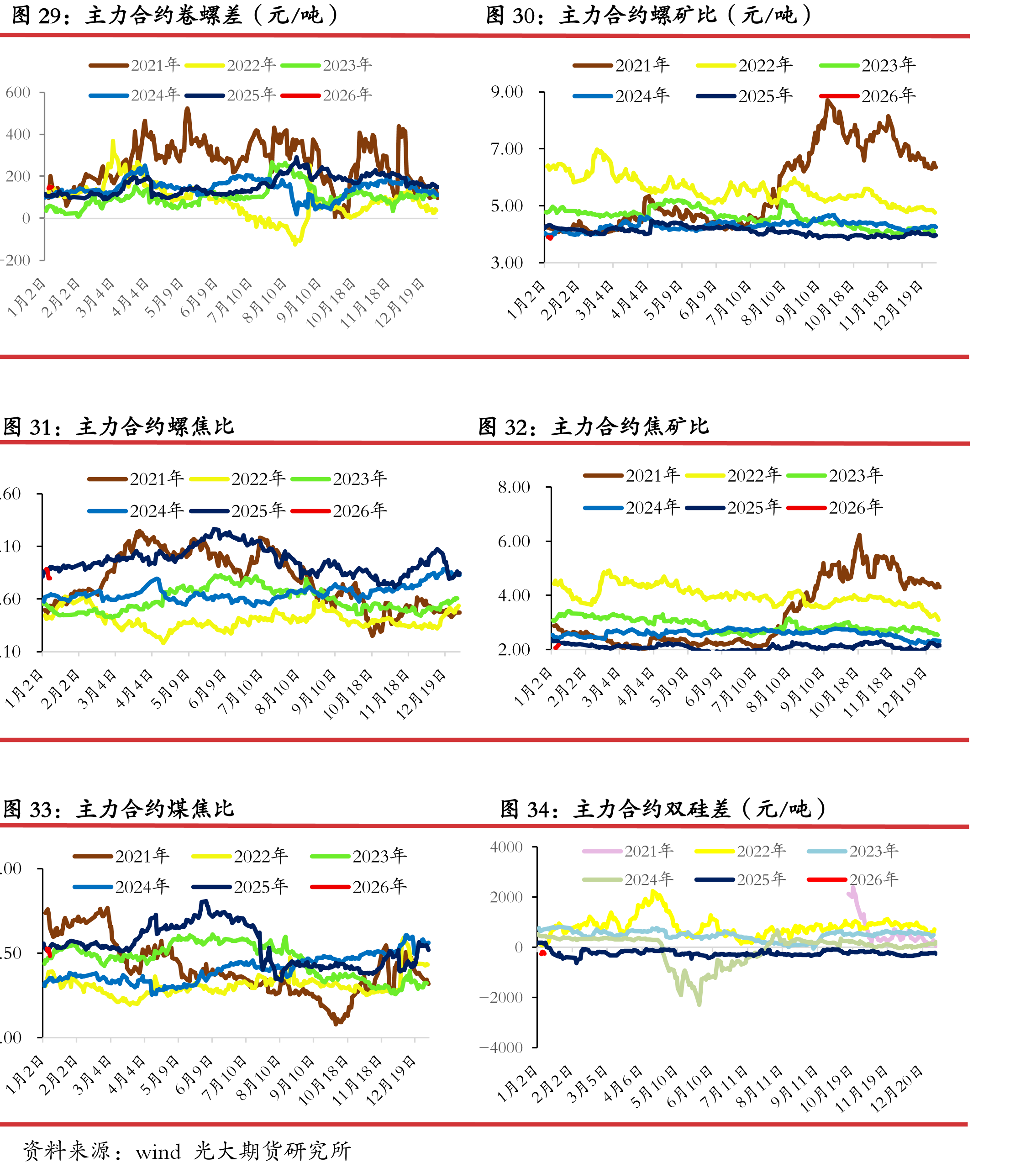 螺纹钢主力合约收盘价（元/吨）_第4页