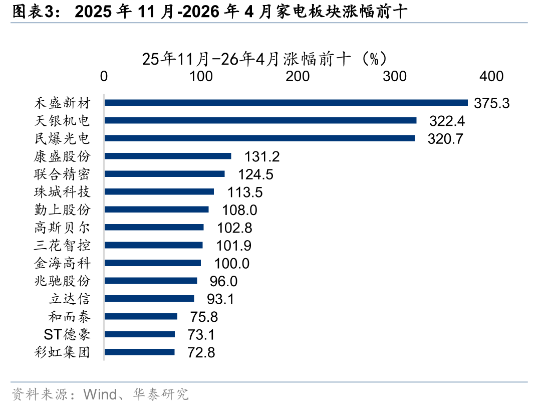 2025年11月-2026年4月家电板块涨幅前十