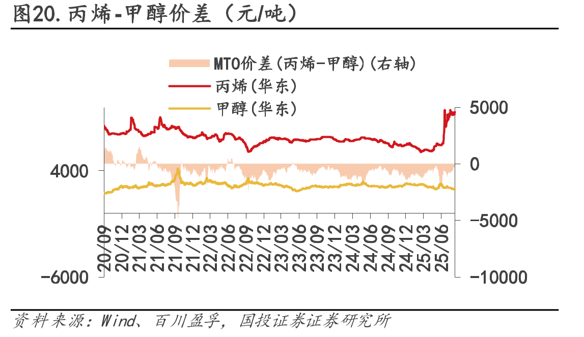 图20.丙烯-甲醇价差（元/吨）