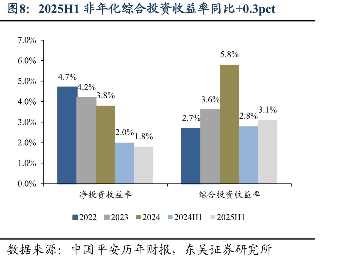 2025H1中国平安NBVmargin同比+9pct_第3页