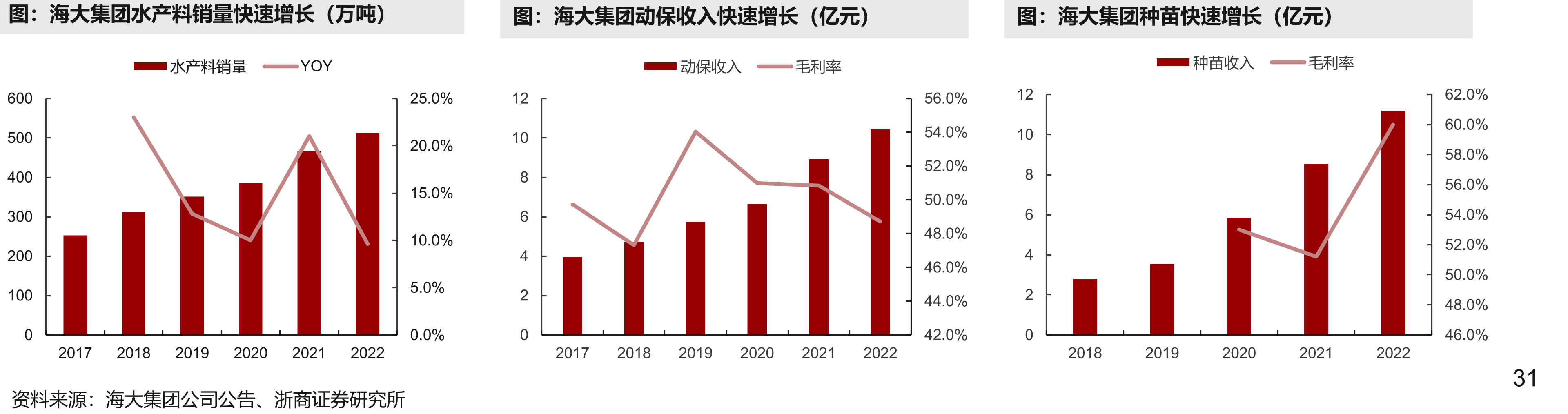 水产饲料成本结构（2022）饲料原材料价格（元/kg、美元/吨）豆粕价玉米价鱼粉价（右轴）_第3页