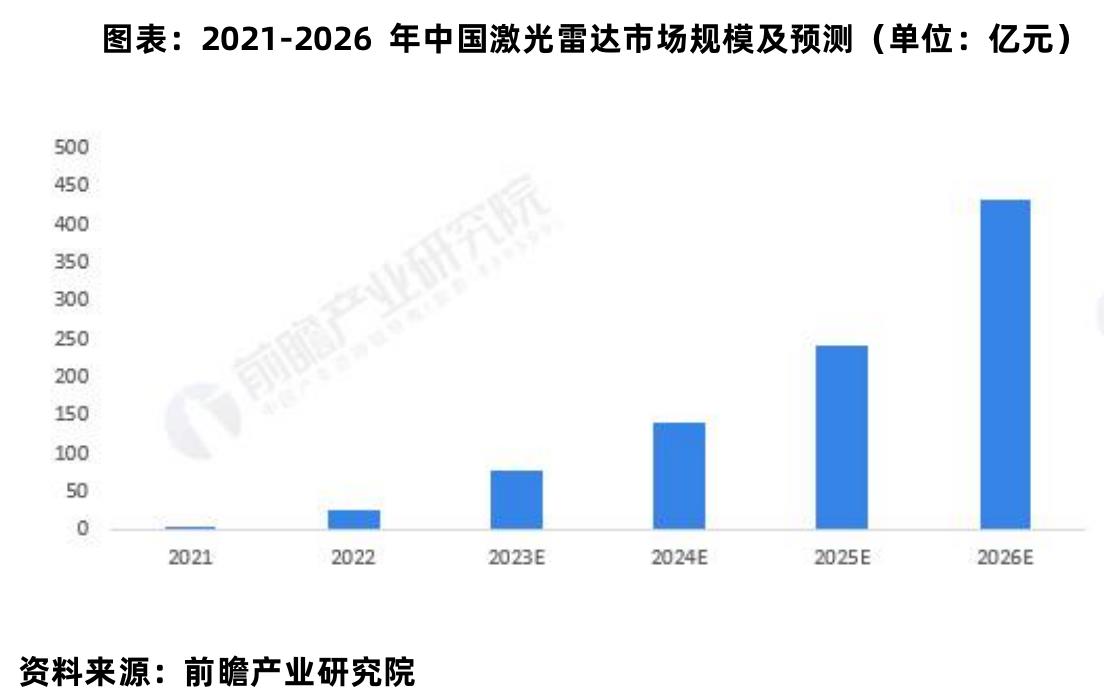 图表：2021-2026年中国激光雷达市场规模及预测（单位：亿元）