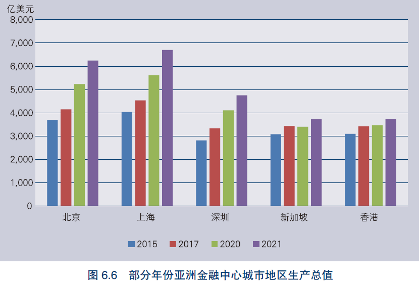 2015-2021部分年份亚洲金融中心城市地区生产总值