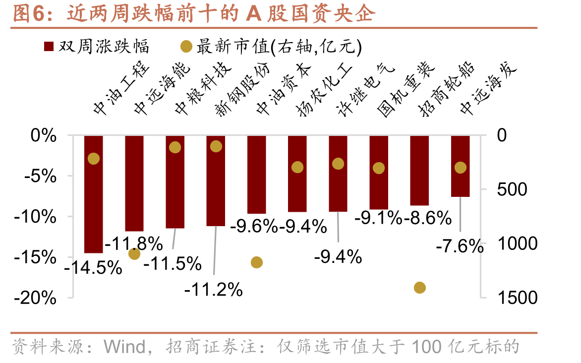 近两周跌幅前十的A股国资央企