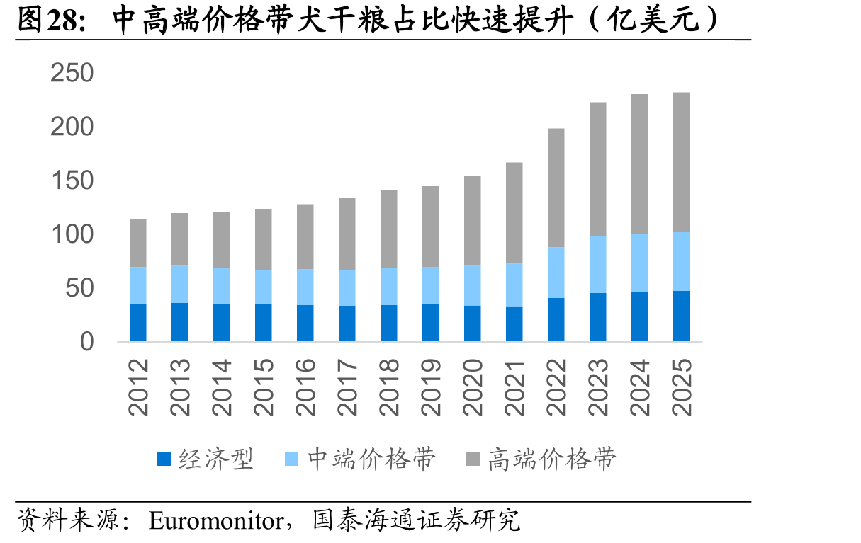中高端价格带犬干粮占比快速提升（亿美元）