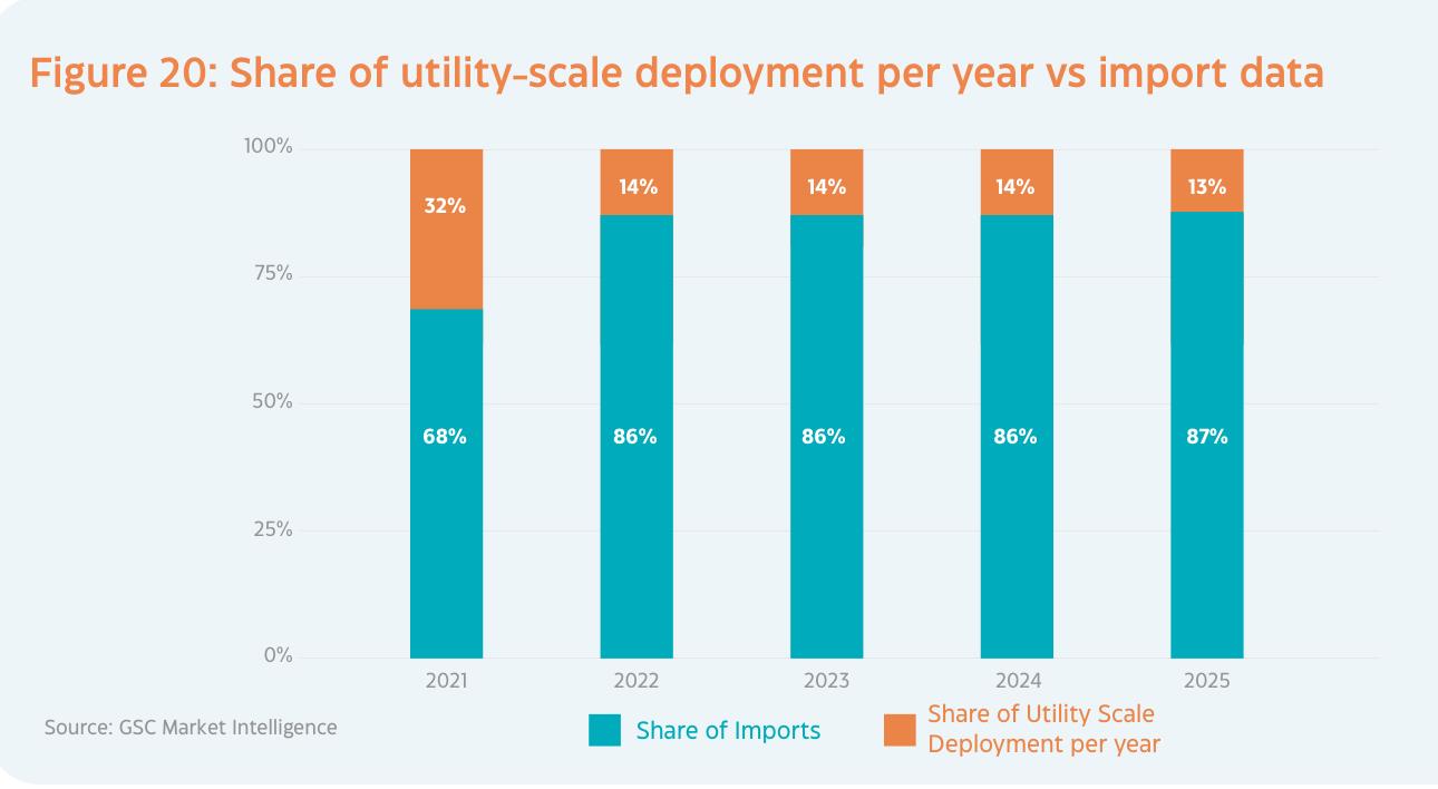 Figure 20： Share of utility-scale deployment per year vs import data