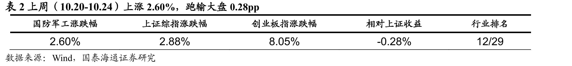 表2上周（10.20-10.24）上涨2.60%，跑输大盘0.28pp