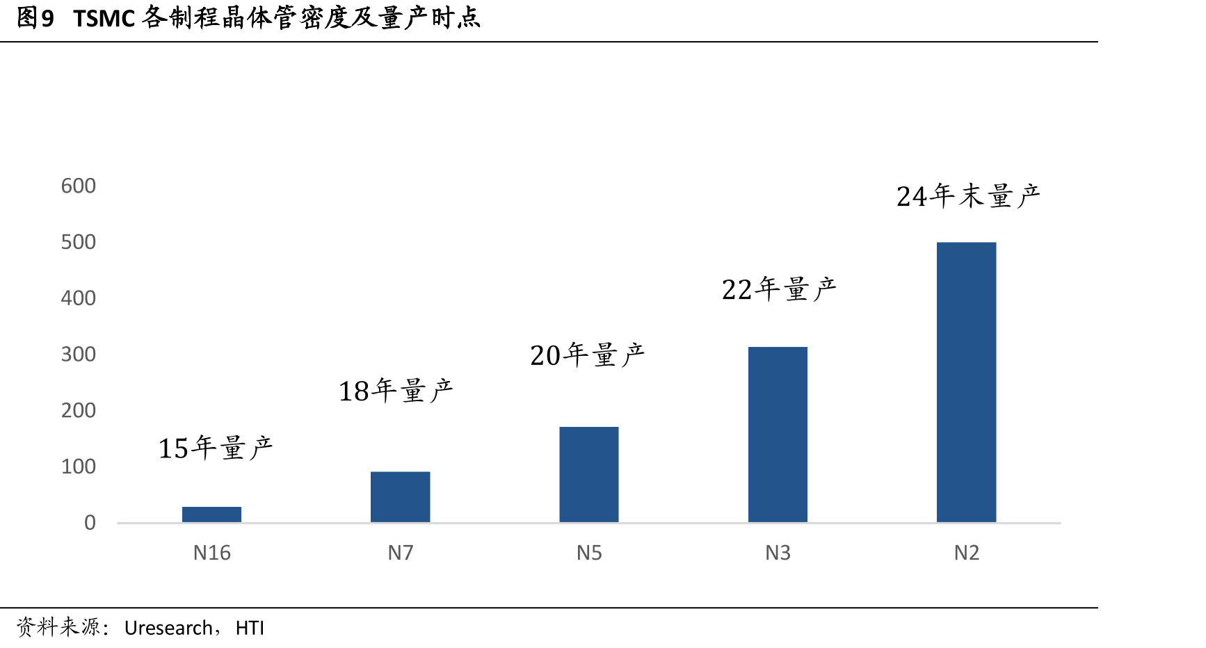 图9TSMC各制程晶体管密度及量产时点