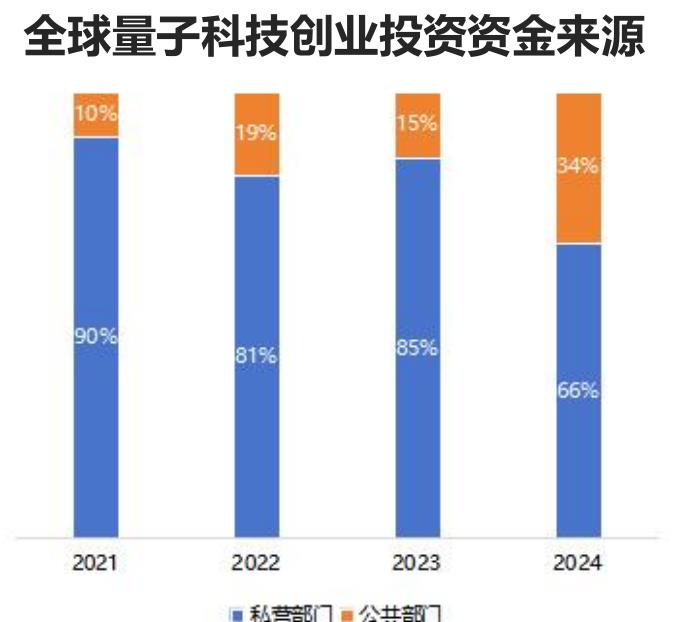 全球量子科技创业投资资金来源