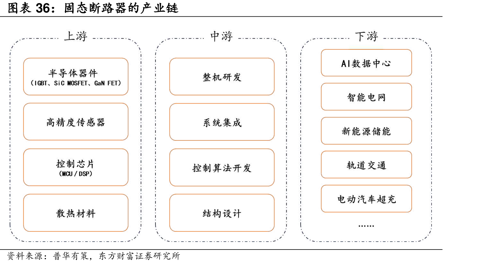 固态路器的产业链