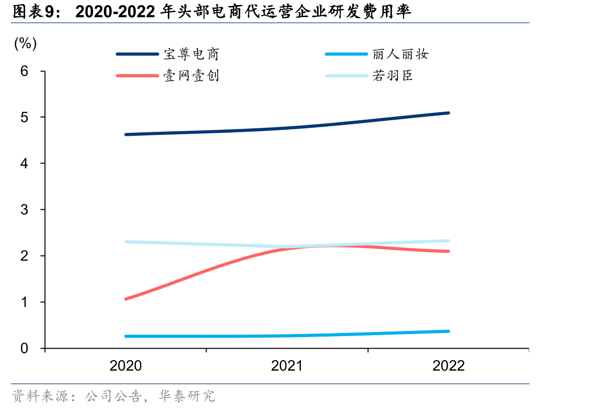 宝尊电商：股权结构（截至2023年3月31日）_第3页