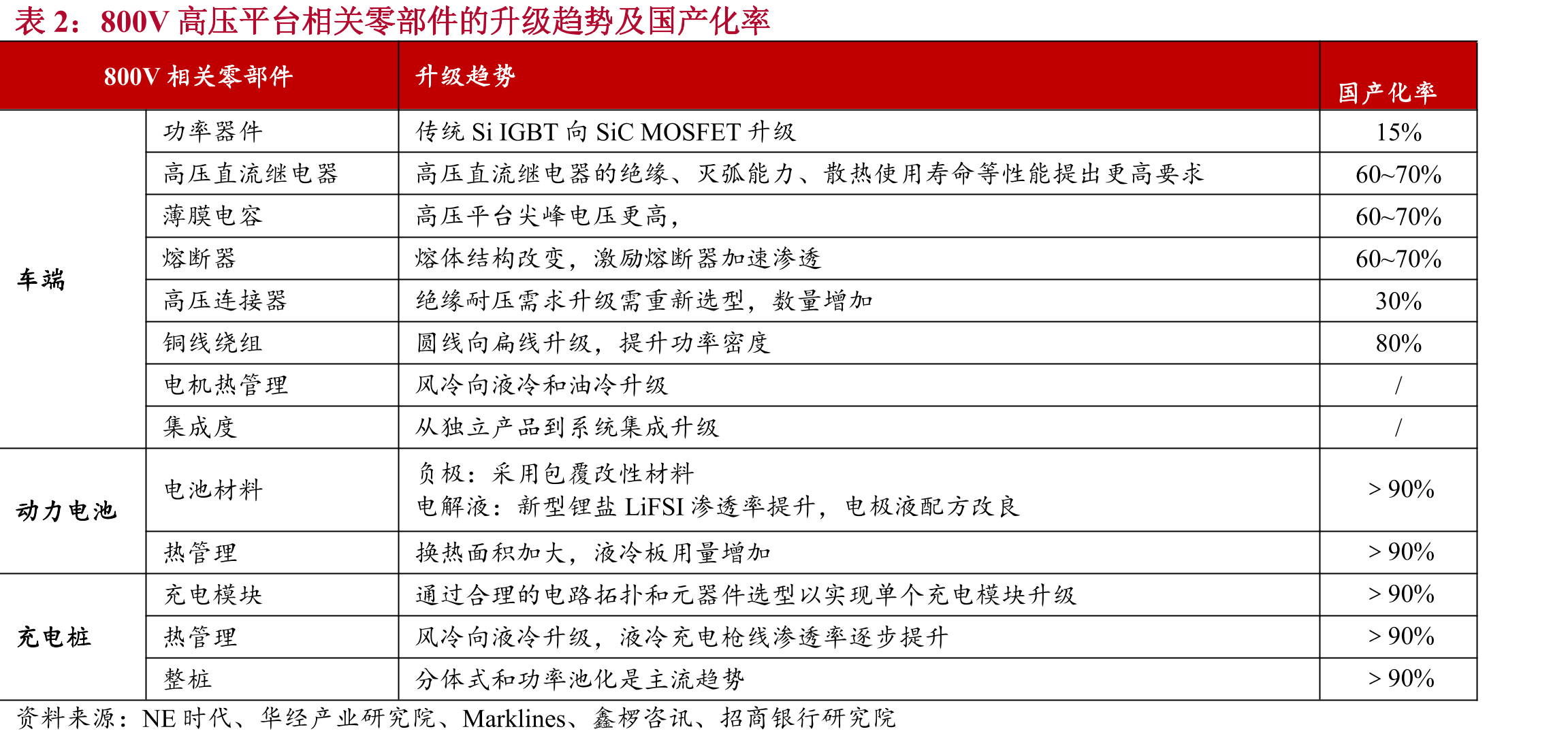 4C倍率下电池系统最高温度对比_第3页