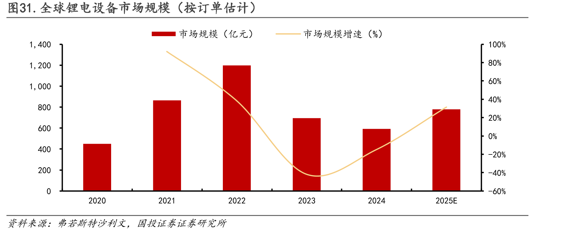 图31.全球锂电设备市场规模（按订单估计）