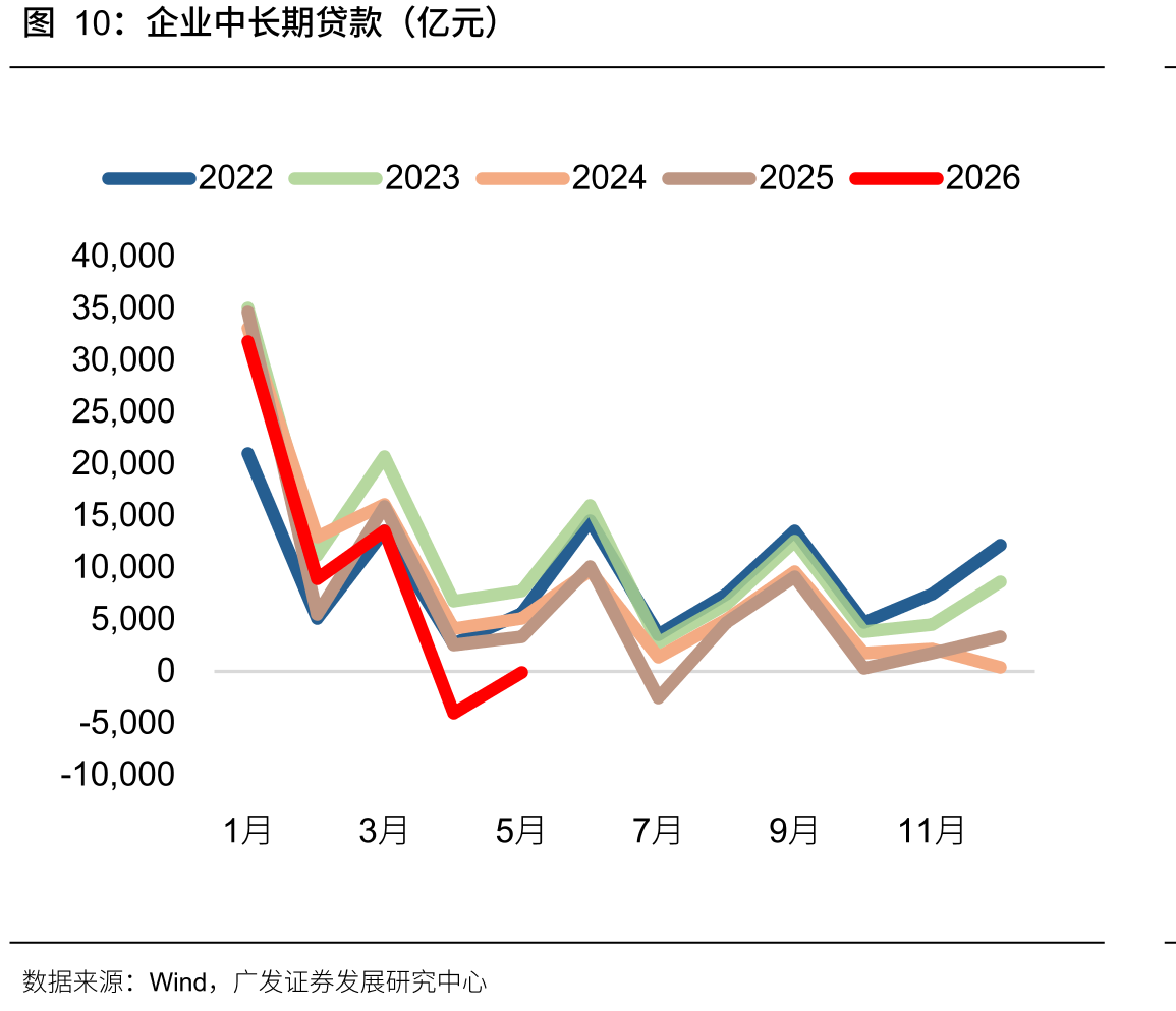 企业中长期贷款（亿元）
