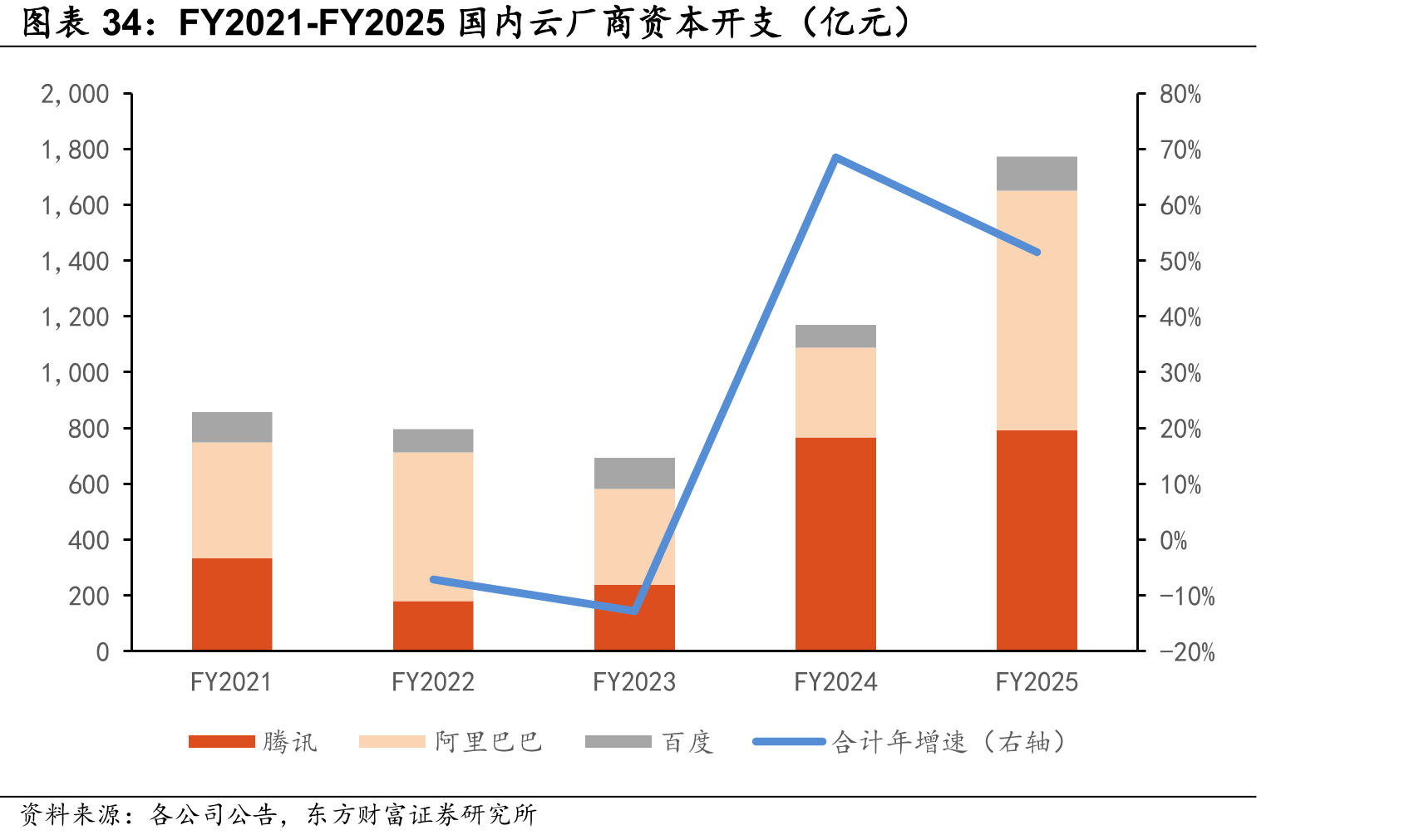 FY2021-FY2025国内云厂商资本开支（亿元）