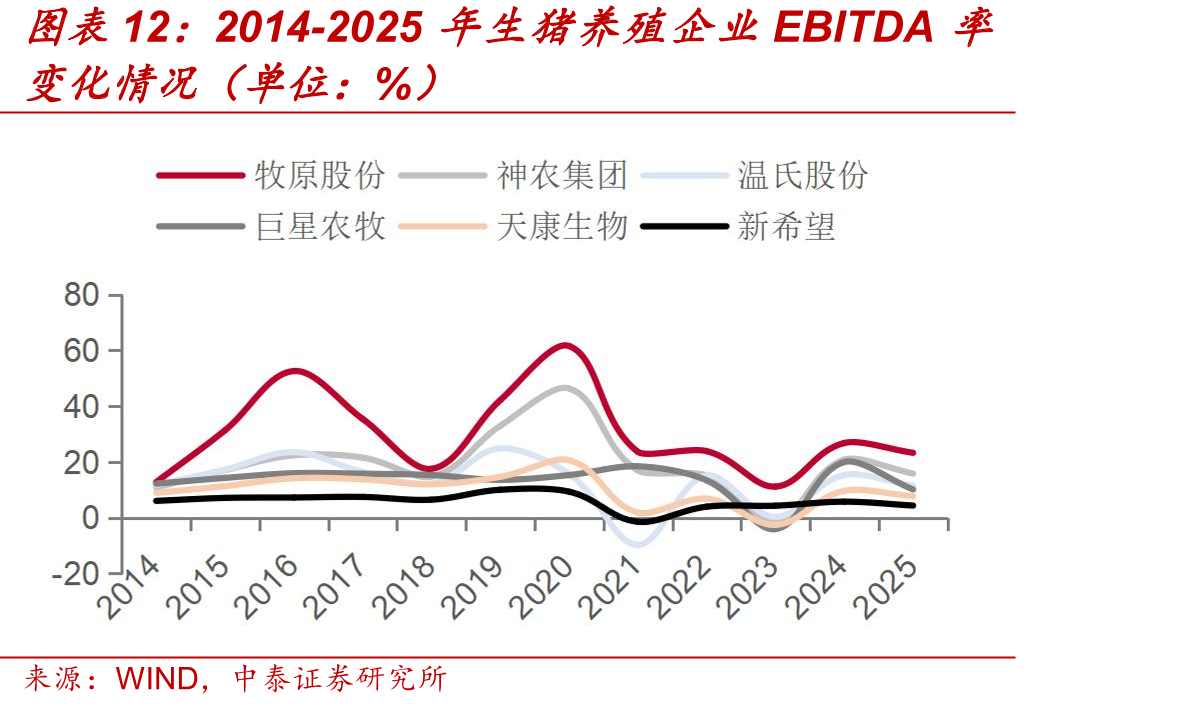 2014-2025年生猪养殖企业EBITDA率