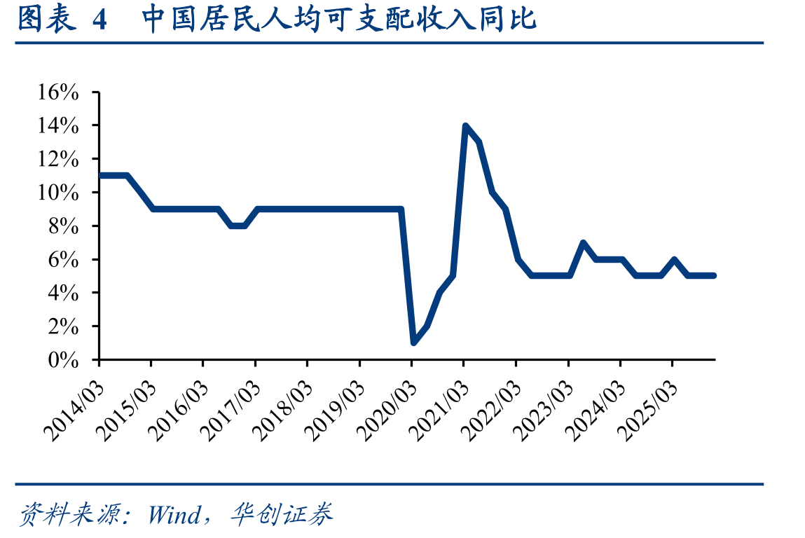 图表4中国居民人均可支配收入同比
