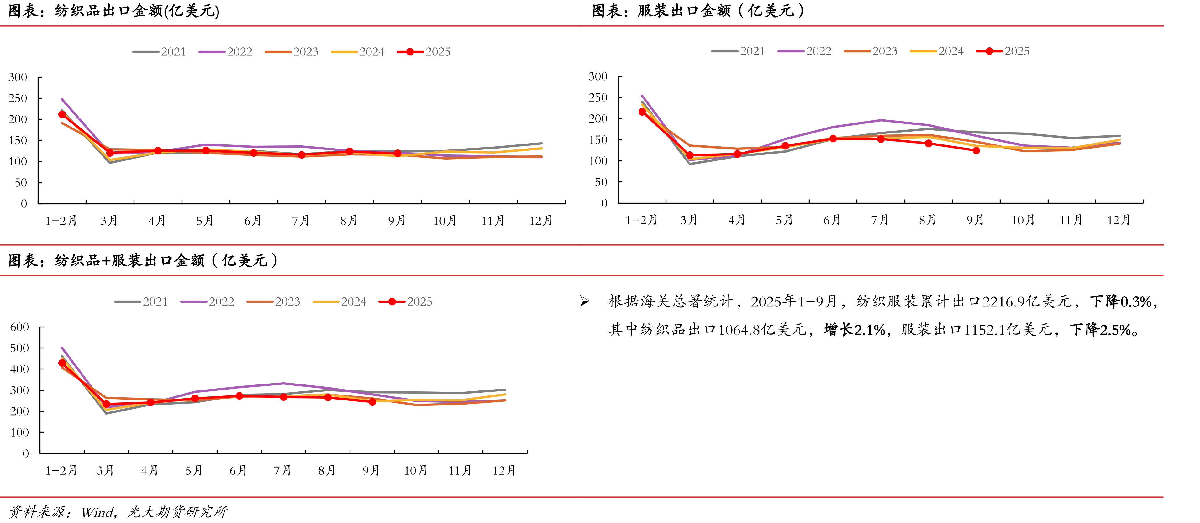 纺织品出口金额(亿美元)