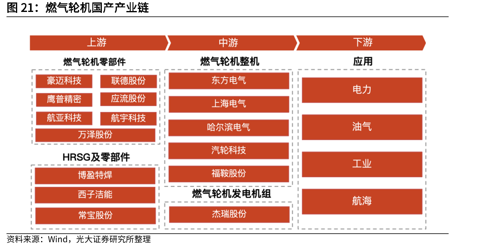 燃气轮机国产产业链
