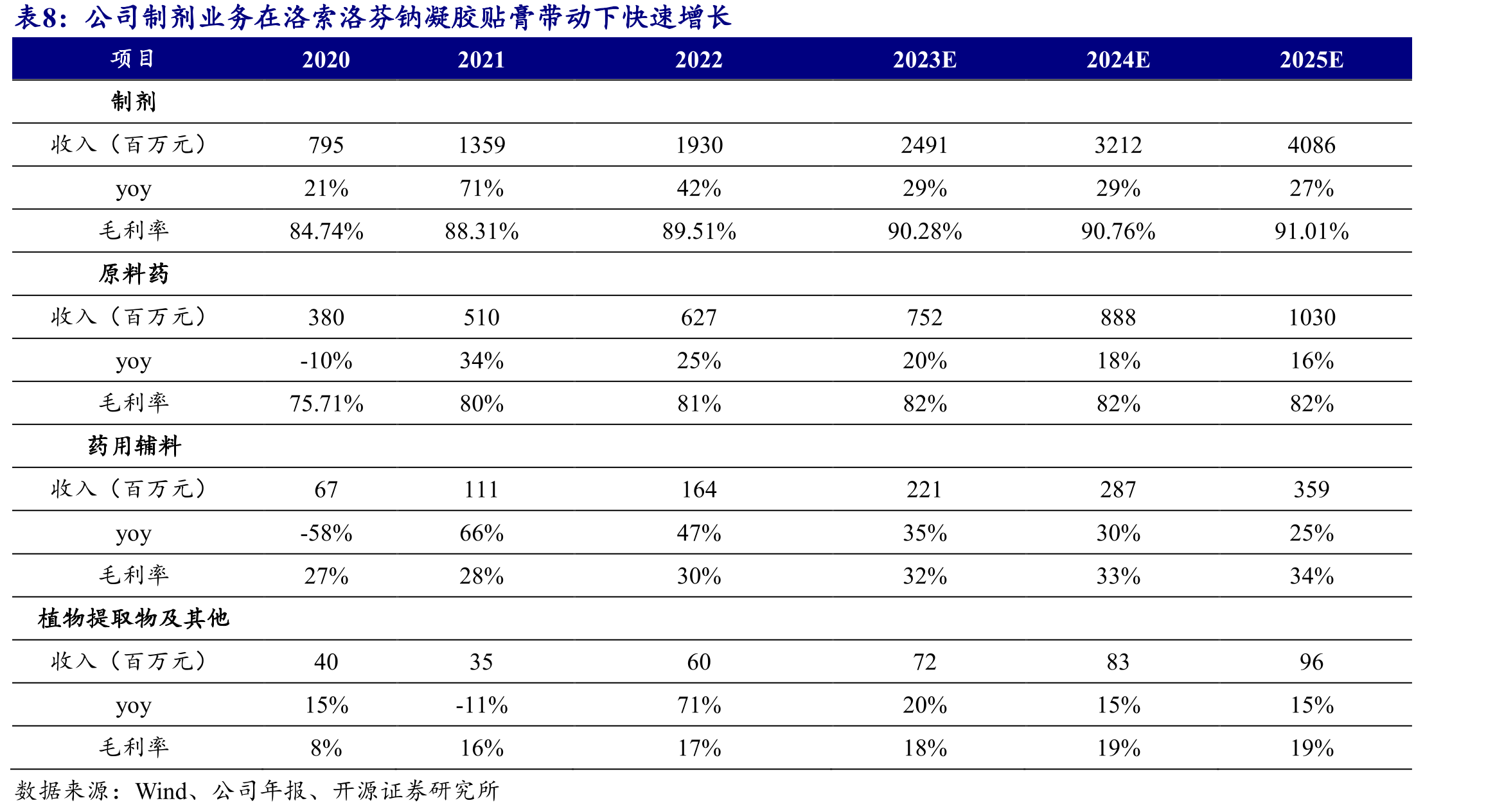久光制药的酮洛芬贴剂和凝胶剂在日本市场占据重要地位_第2页