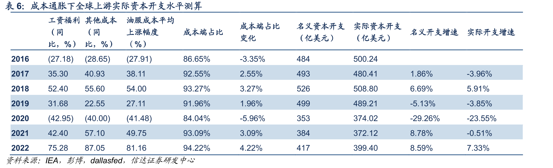斯伦贝谢毛利润与油价关系（亿美元，美元/桶）_第4页