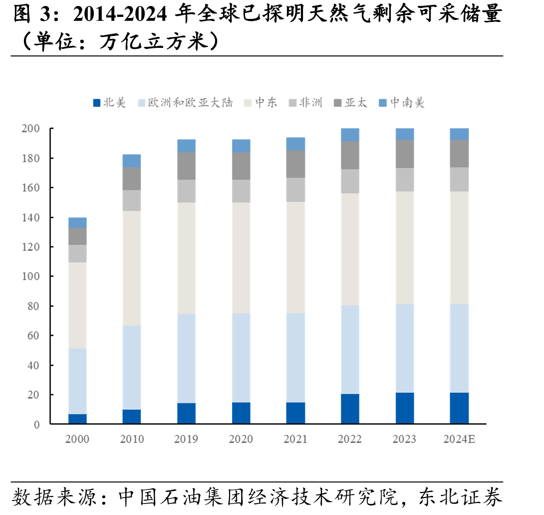 2014-2024年全球已探明天然气剩余可采储量