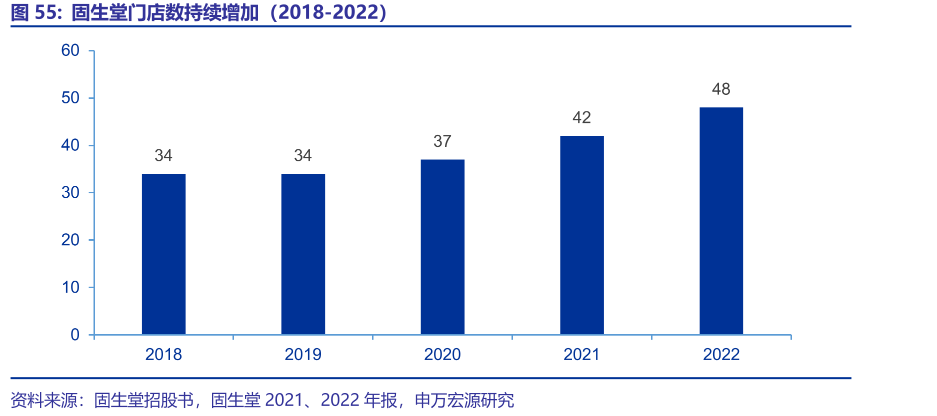 固生堂门店数持续增加（2018-2022）