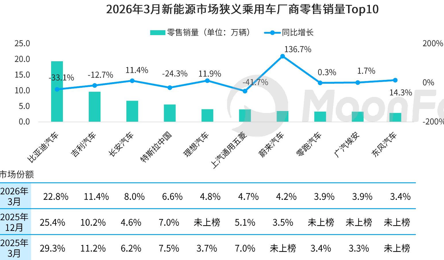 2026年3月新能源市场狭义乘用车厂商零售销量Top10