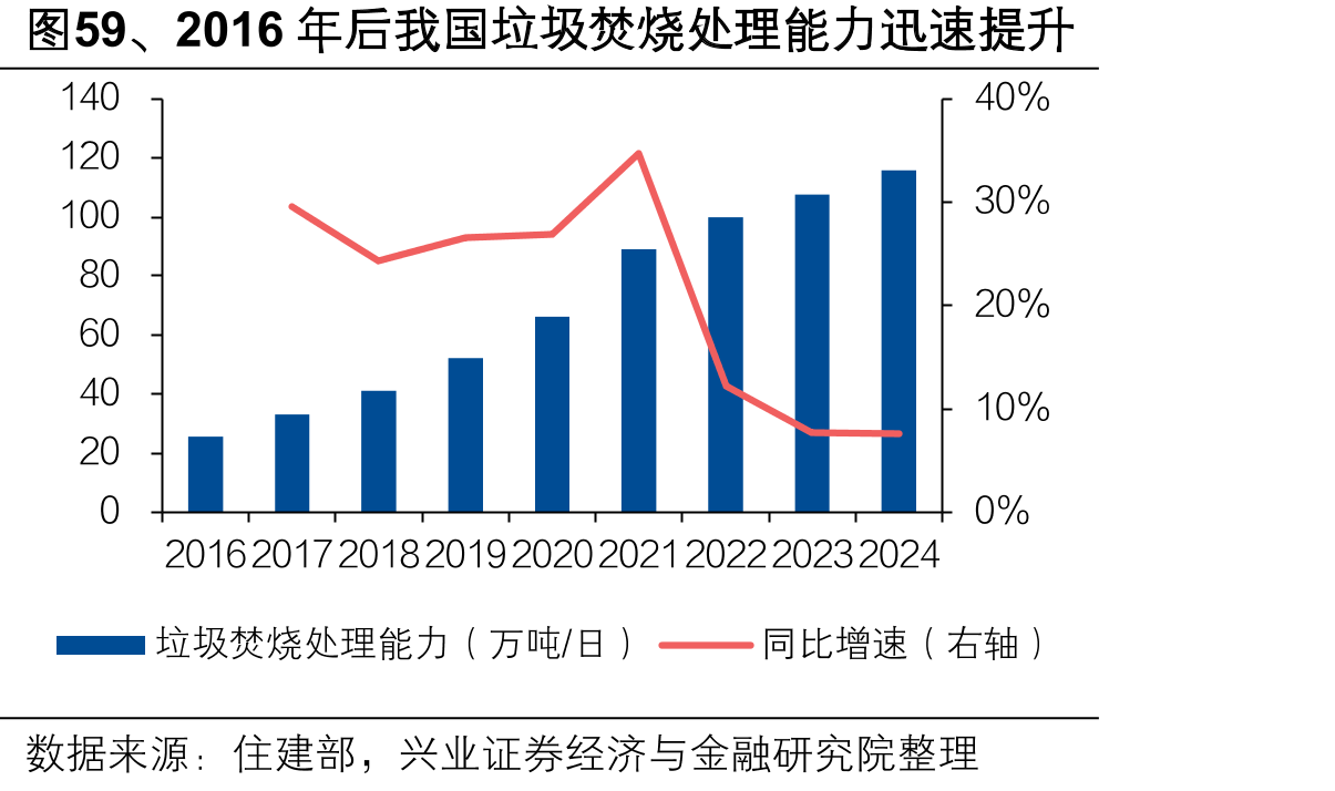 图59、2016年后我国垃圾焚烧处理能力迅速提升