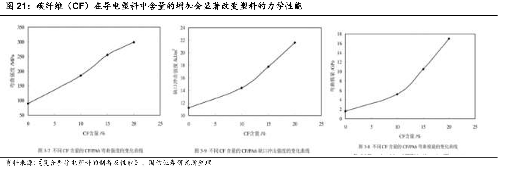 碳纤维（CF）在导电塑料中含量的增加会显著改变塑料的力学性能