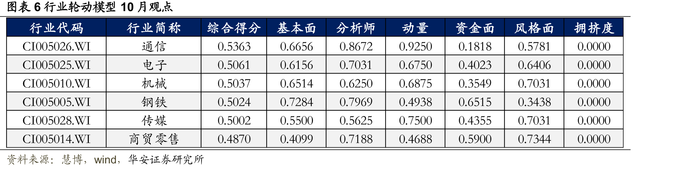 图表1因子有效性汇总（按最近一个月因子表现降序排序）_第4页