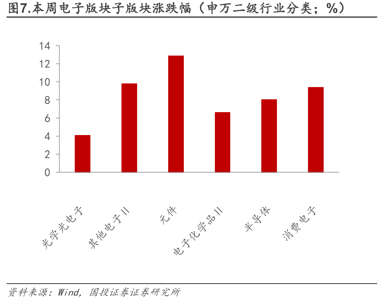 图7.本周电子版块子版块涨跌幅（申万二级行业分类；%）