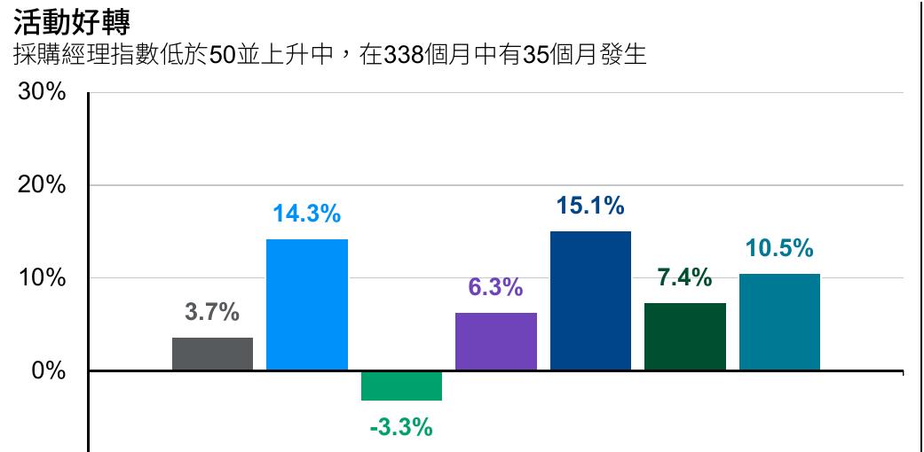 活動好轉