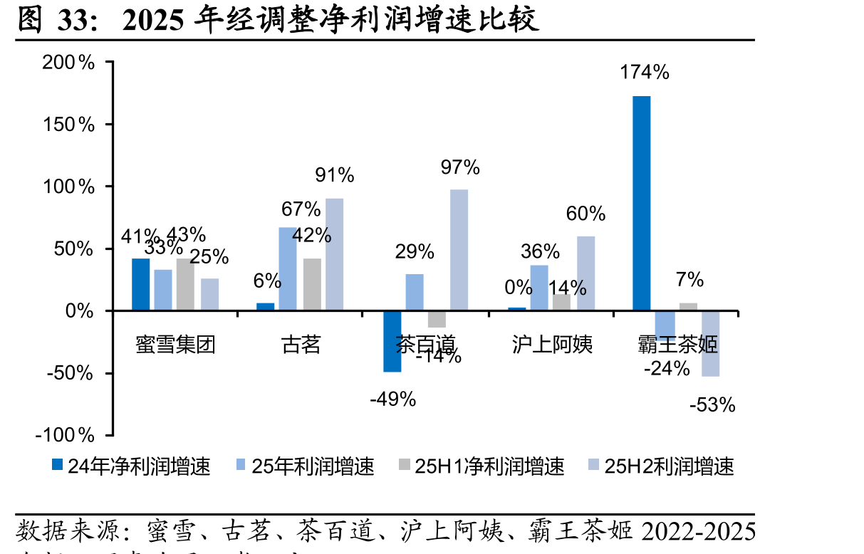 2025年经调整净利润增速比较