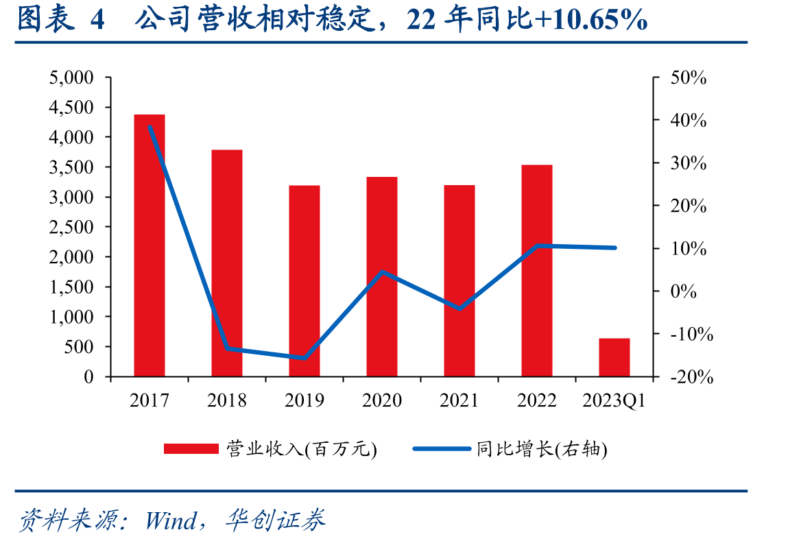 图表9公司期间费用率较高，特别是财务费用率较高_第5页