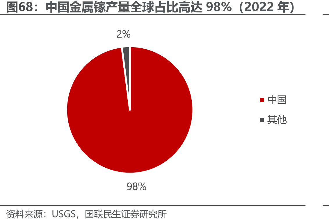 中国金属镓产量全球占比高达98%（2022年）