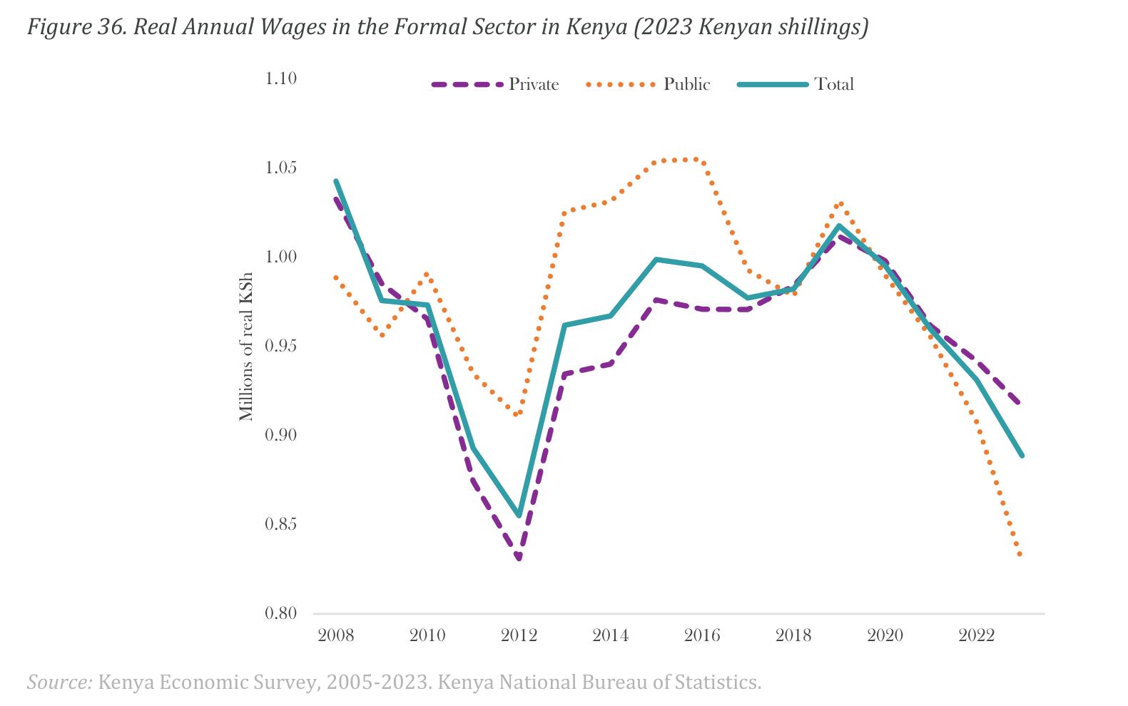 Figure 36： . Real Annual Wages in the Formal Sector in Kenya (2023 Kenyan shillings)