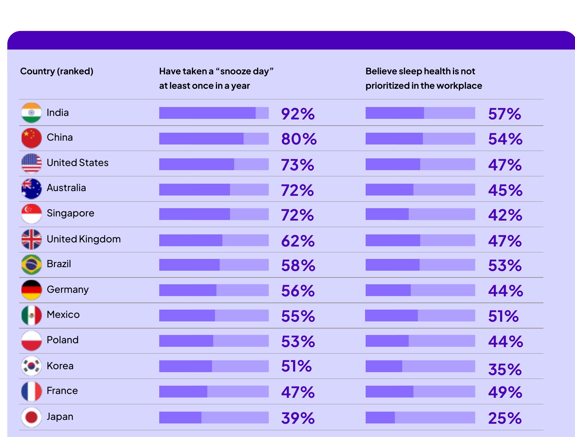 Resmed's 2026 Global Sleep Survey