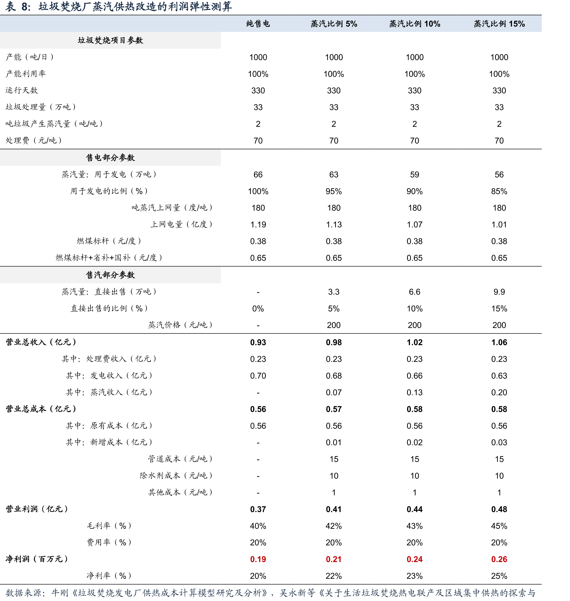 炉渣处置的商业模式演变：逐步向市场化转型_第4页