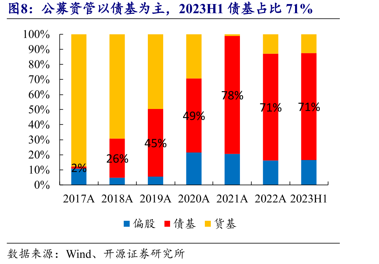公募资管以债基为主，2023H1债基占比71%