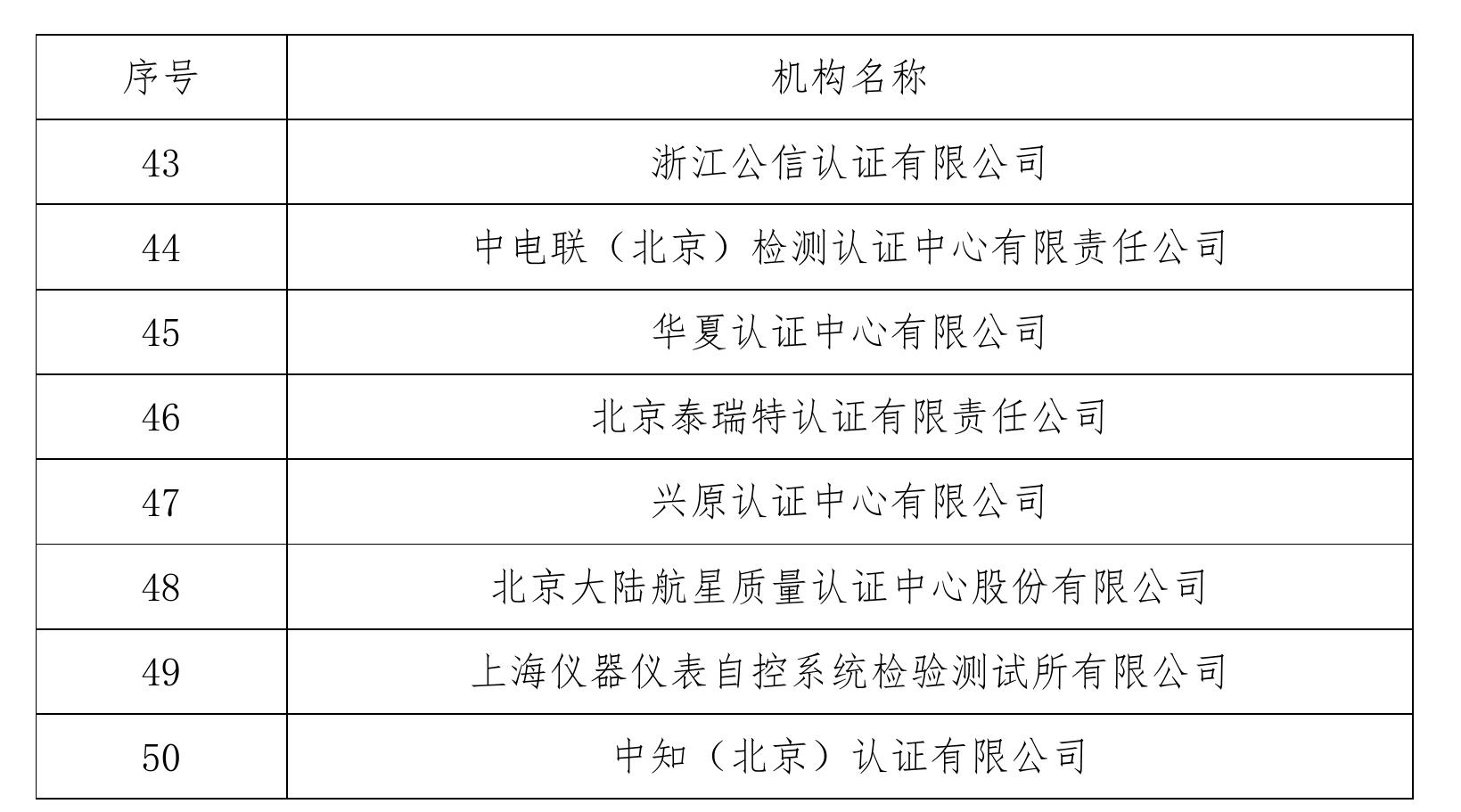 表20认证机构管理体系证书收入规模分层情况_第5页