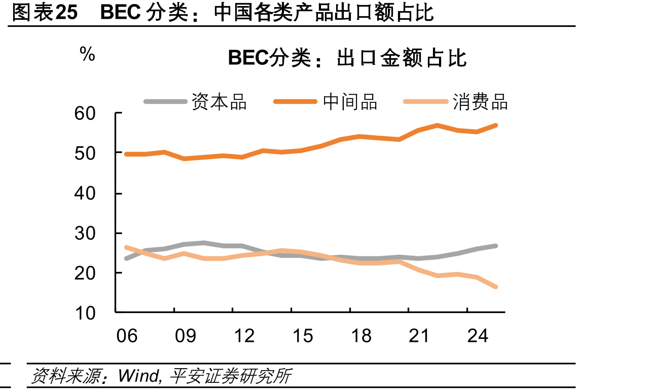 中国各类产品出口额占比