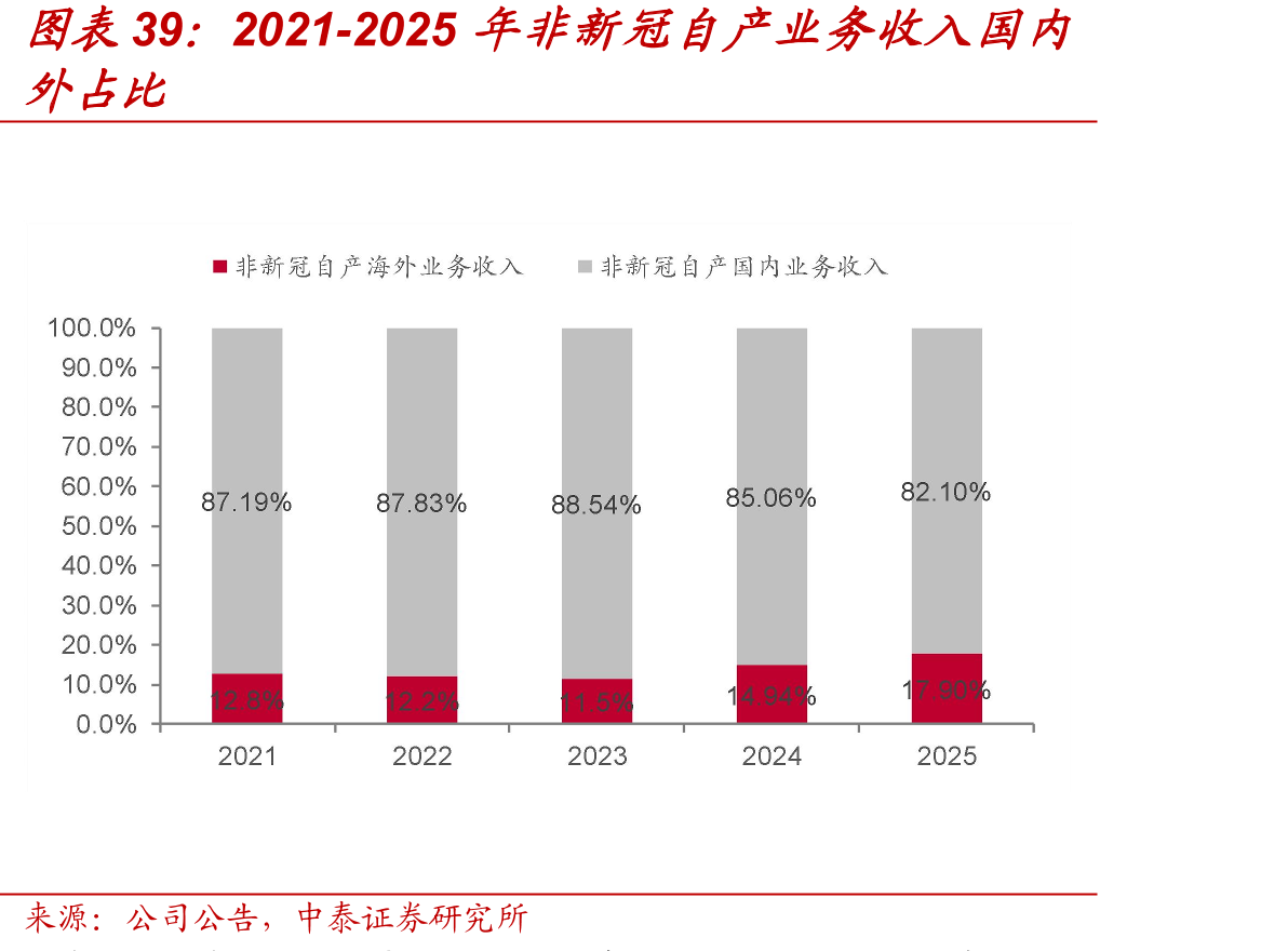 2021-2025年非新冠自产业务收入国内