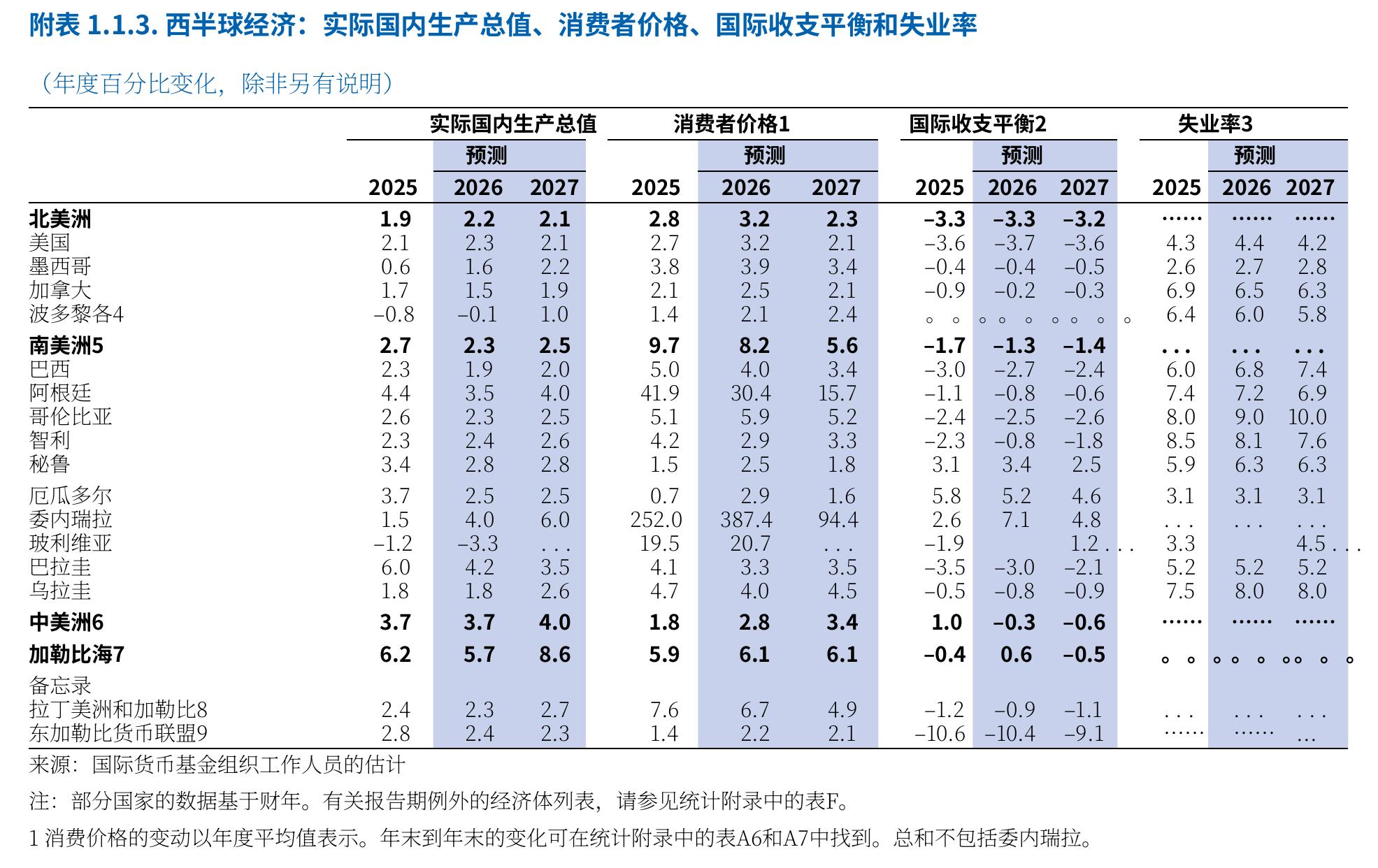 附表1.1.3.西半球经济：实际国内生产总值、消费者价格、国际收支平衡和失业率