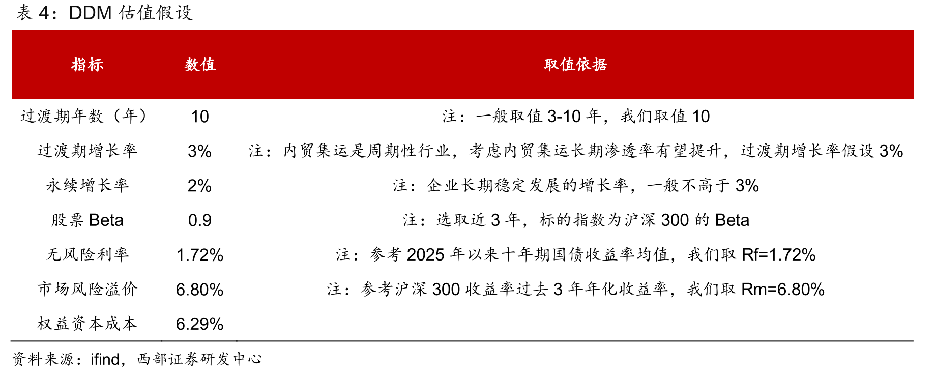 中谷物流、安通控股、泛亚航运2016年-2025年半年度营收（亿元）_第5页